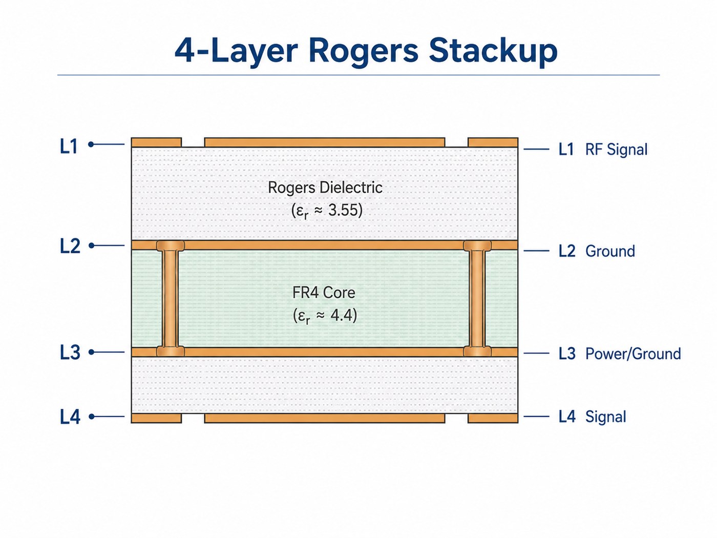 4-layer Rogers PCB stackup cross-section diagram