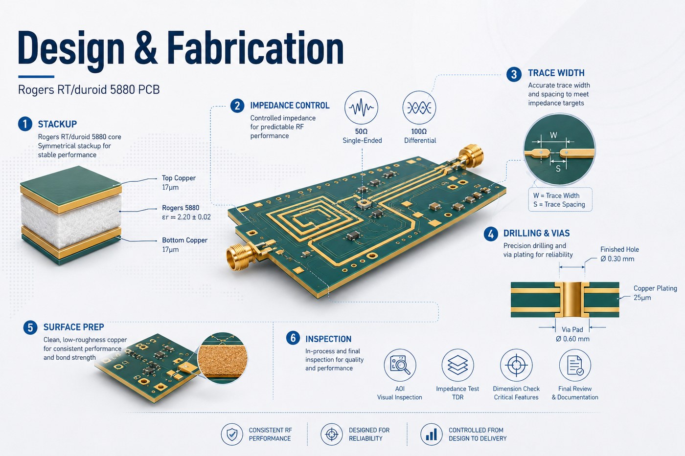 Rogers RT/duroid 5880 PCB design and fabrication control illustration