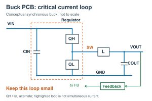 Voltage Regulator PCB, conceptual synchronous buck layout with VIN, CIN, regulator switches, SW, L, COUT, GND, feedback, and a highlighted critical commutation loop