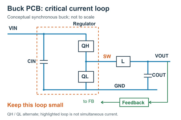 Conceptual synchronous buck placement with the high-frequency input commutation loop highlighted