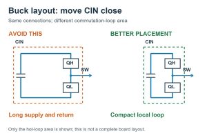 Voltage Regulator PCB, conceptual comparison of distant and adjacent input-capacitor placement showing the large versus compact buck commutation-loop envelope