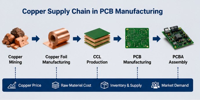 Copper supply chain from mining and copper foil to CCL, PCB manufacturing, and PCBA assembly