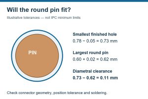 IPC-2222, illustrative minimum finished-hole to round-pin diametral clearance calculation