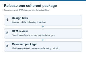 IPC-2222, design files reviewed and revised into one approved manufacturing package