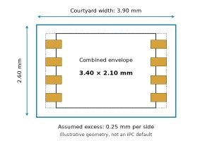 IPC-7351, illustrative copper lands and component envelope inside a dimensioned courtyard