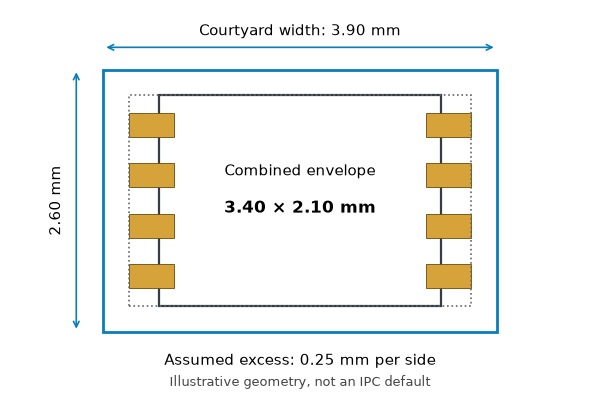 IPC-7351, illustrative copper lands and component envelope inside a dimensioned courtyard