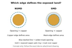 IPC-7351, NSMD and SMD pad concepts compared by copper edge and solder-mask opening