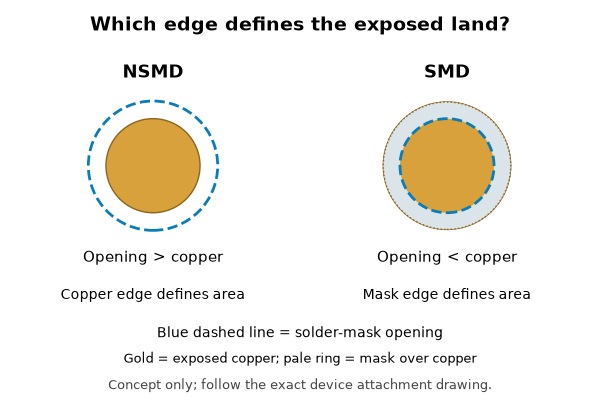 IPC-7351, NSMD and SMD pad concepts compared by copper edge and solder-mask opening