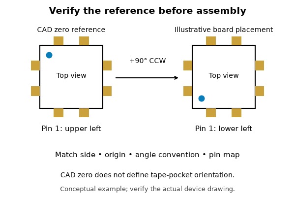 IPC-7351, CAD reference orientation checked against PCB placement and assembly data