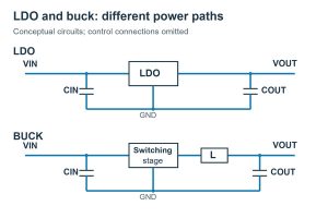 Voltage Regulator PCB, simplified LDO and synchronous buck power paths showing the extra switch stage and inductor in a buck circuit
