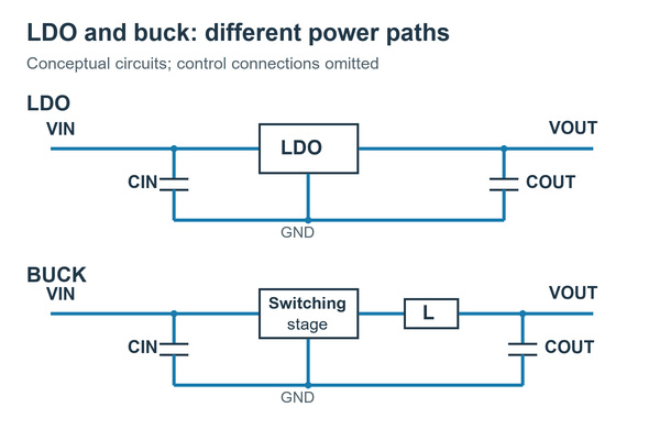 Conceptual comparison of linear regulator and synchronous buck power paths