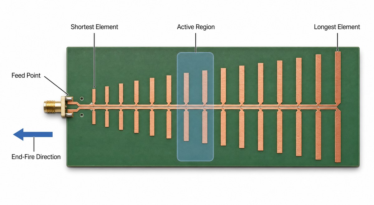 Printed LPDA anatomy showing the feed point, shortest element, active region, longest element, and end-fire direction