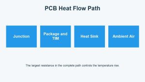 Diagram showing heat flowing from a semiconductor junction through the package and heat sink to ambient air