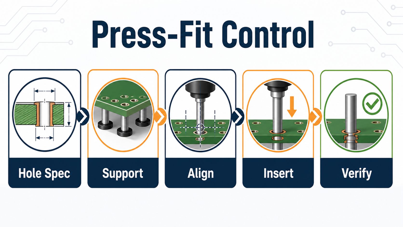 Press-fit PCB process from hole specification and support through alignment insertion and verification