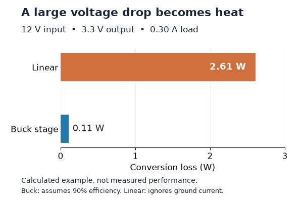 Calculated comparison of LDO loss and assumed buck loss for a 12 V to 3.3 V, 0.30 A rail