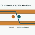 return-via-placement