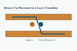 Return via placement beside a signal via changing PCB layers
