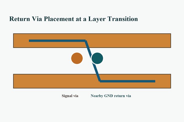 Return via placement beside a signal via changing PCB layers
