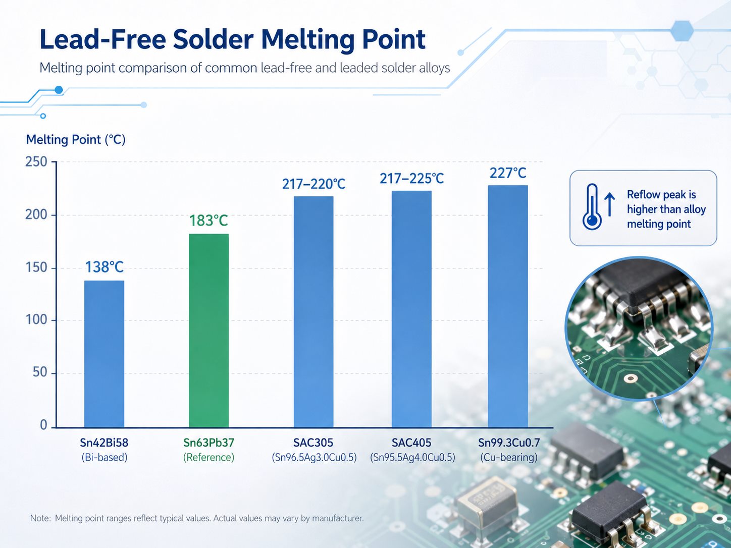 Lead-free solder melting point comparison chart