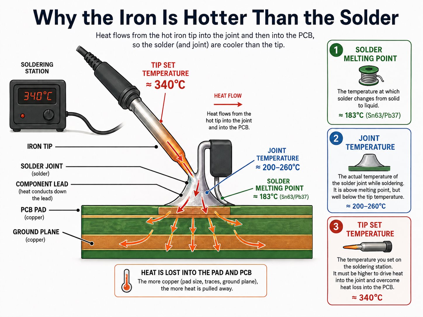 Diagram showing why soldering iron tip temperature is higher than solder melting point due to heat flow into the PCB