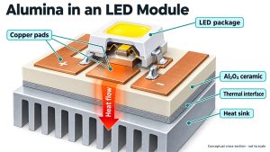 Conceptual LED module cross-section identifying copper pads, Al2O3 ceramic insulation, thermal interface and heat sink
