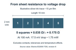 Conductive ink for PCB, illustrative five-square silver trace calculating 0.175 ohm and 17.5 millivolts at 100 milliamps