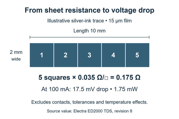 Conductive ink for PCB, illustrative five-square silver trace calculating 0.175 ohm and 17.5 millivolts at 100 milliamps