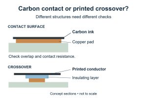 Conductive ink for PCB, conceptual sections showing a carbon contact over copper and an insulated printed crossover