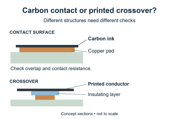 Conductive ink for PCB, conceptual sections showing a carbon contact over copper and an insulated printed crossover