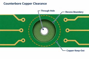 Top view showing copper clearance outside the full counterbore recess rather than only the smaller hole