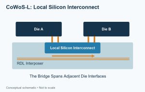 Simplified local silicon bridge spanning the facing edges of two dies inside an RDL interposer