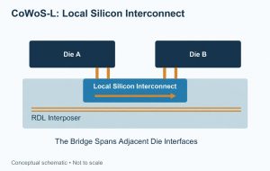 Local die-to-die signal path within the silicon bridge above wider RDL routing