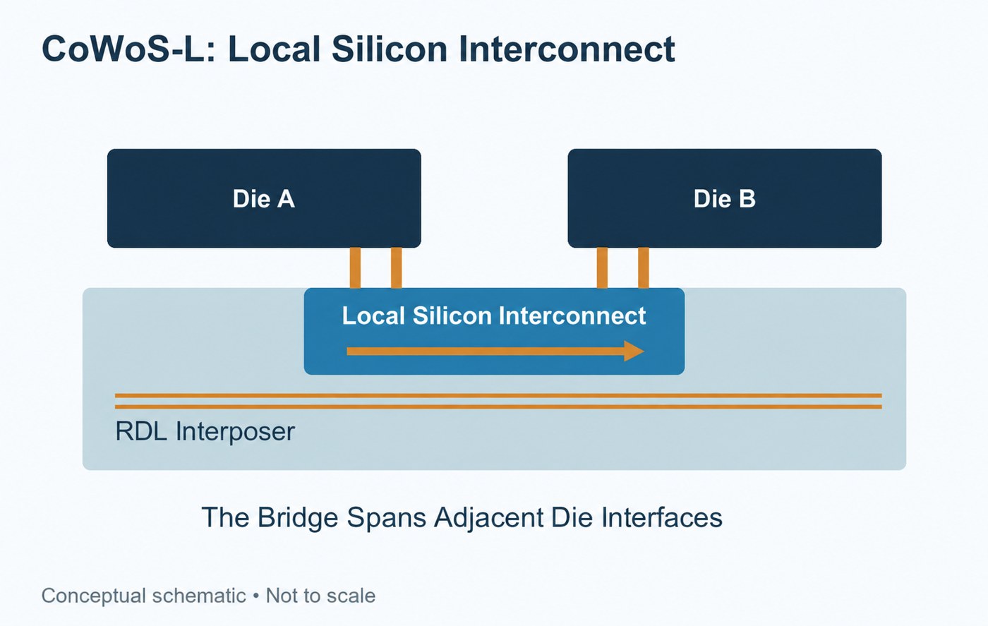 Local die-to-die signal path within the silicon bridge above wider RDL routing