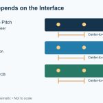 cowos-s-pitch-levels