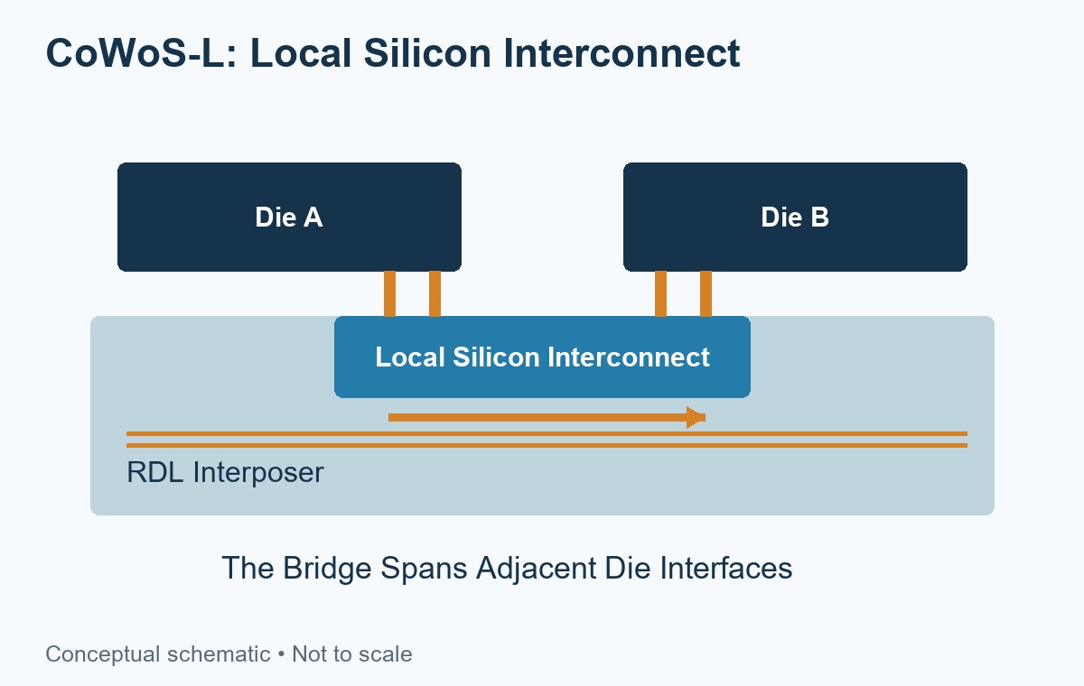 CoWoS-L schematic showing a local silicon bridge under adjacent die edges inside an RDL structure