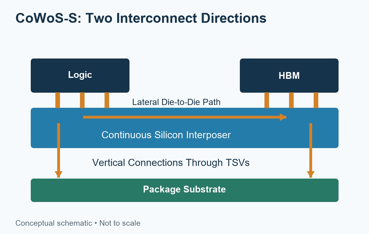 CoWoS-S schematic showing lateral routing across silicon and separate vertical connections