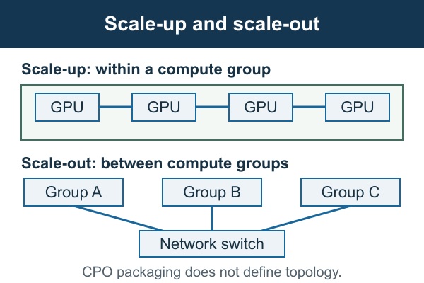 Co-packaged optics, conceptual scale-up accelerator links and scale-out compute groups connected through a network switch, without a vendor-specific topology