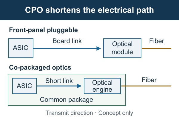 Co-packaged optics, simplified transmit paths comparing board-level electrical routing to a pluggable module with a short package connection to an optical engine