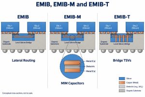 Comparison of conventional EMIB routing, EMIB-M capacitors and EMIB-T bridge TSVs