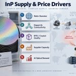 inp-supply-price-drivers