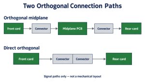 orthogonal backplane PCB
