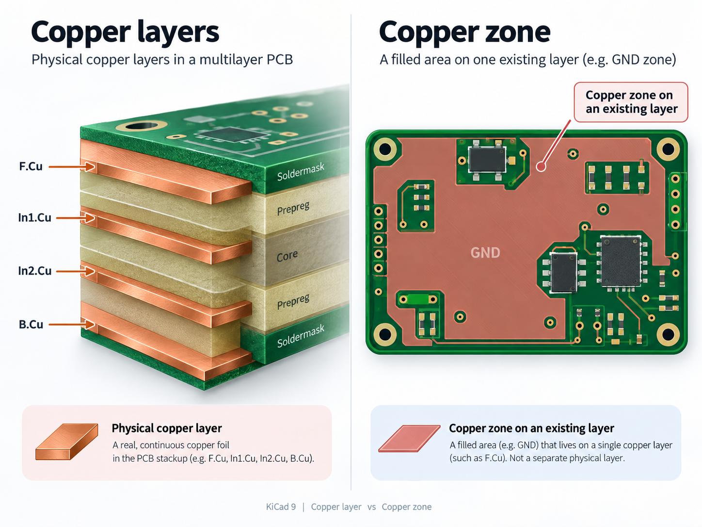 Comparison between physical copper layers and a copper zone in KiCad 9