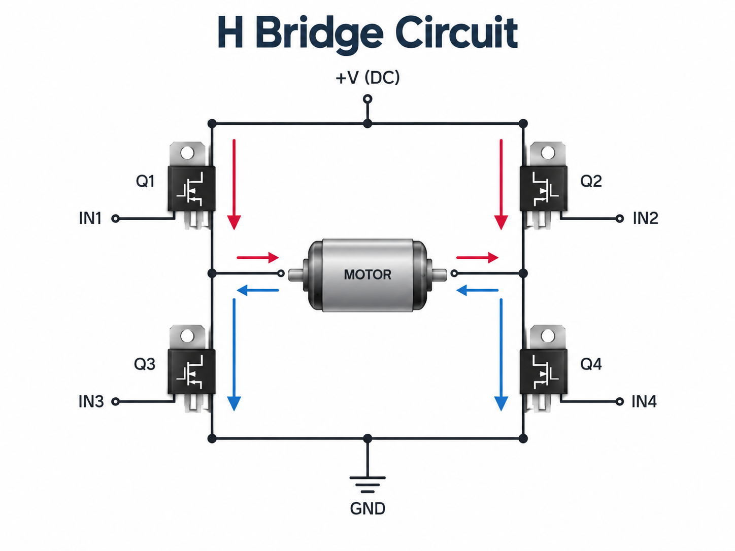 H bridge circuit diagram with four MOSFETs and a DC motor