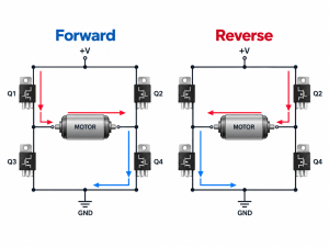 H bridge circuit diagram showing forward and reverse current paths through a DC motor
