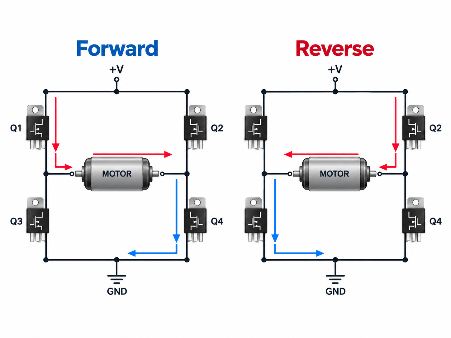 H bridge circuit diagram showing forward and reverse current paths through a DC motor