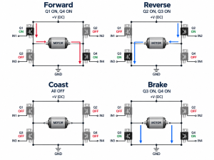 H bridge DC motor control states showing forward, reverse, coast, and brake
