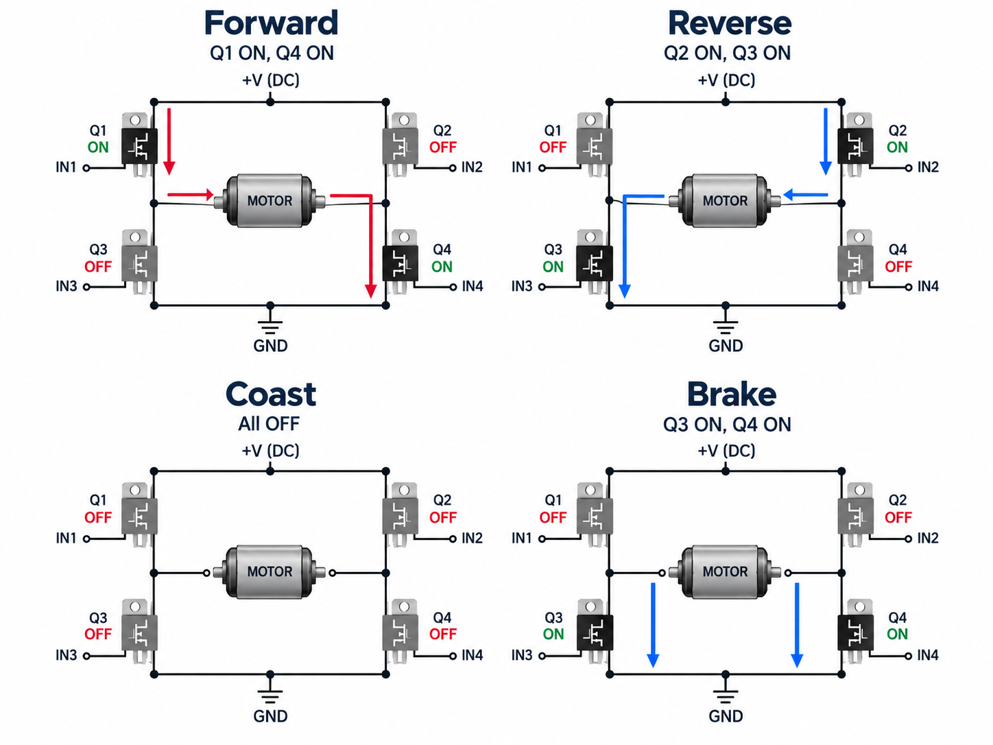 H bridge DC motor control states showing forward, reverse, coast, and brake