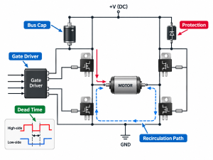 MOSFET H bridge protection showing gate driver, dead time, bus capacitor, and recirculation path