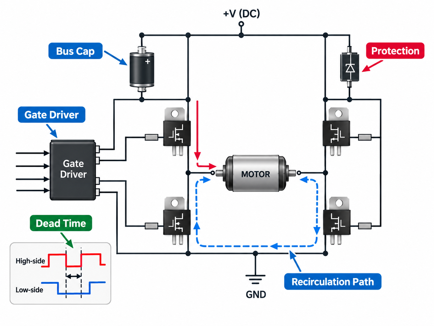 MOSFET H bridge protection showing gate driver, dead time, bus capacitor, and recirculation path