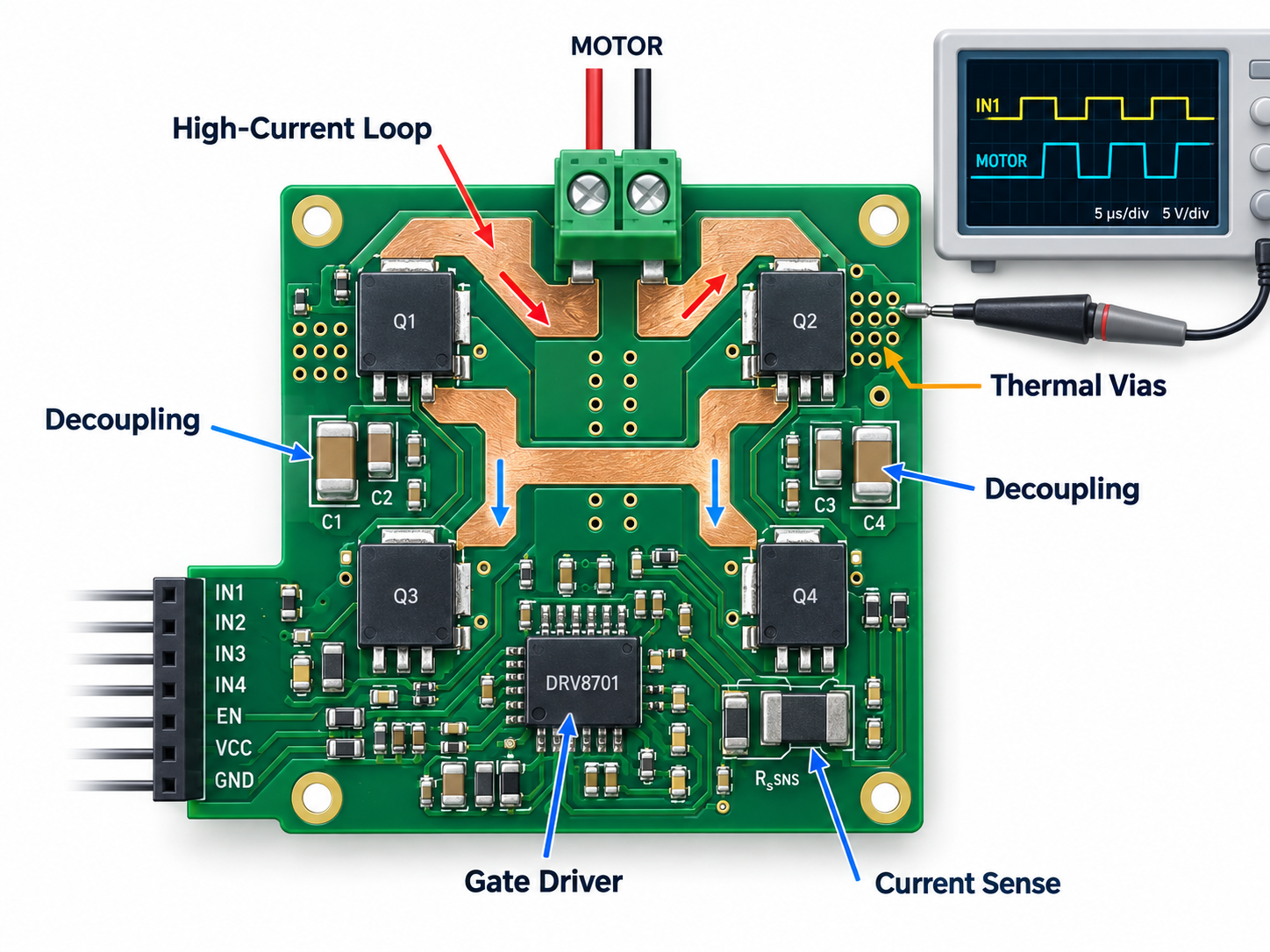 H bridge PCB layout with high-current copper, decoupling, gate driver, thermal vias, current sense, and oscilloscope testing